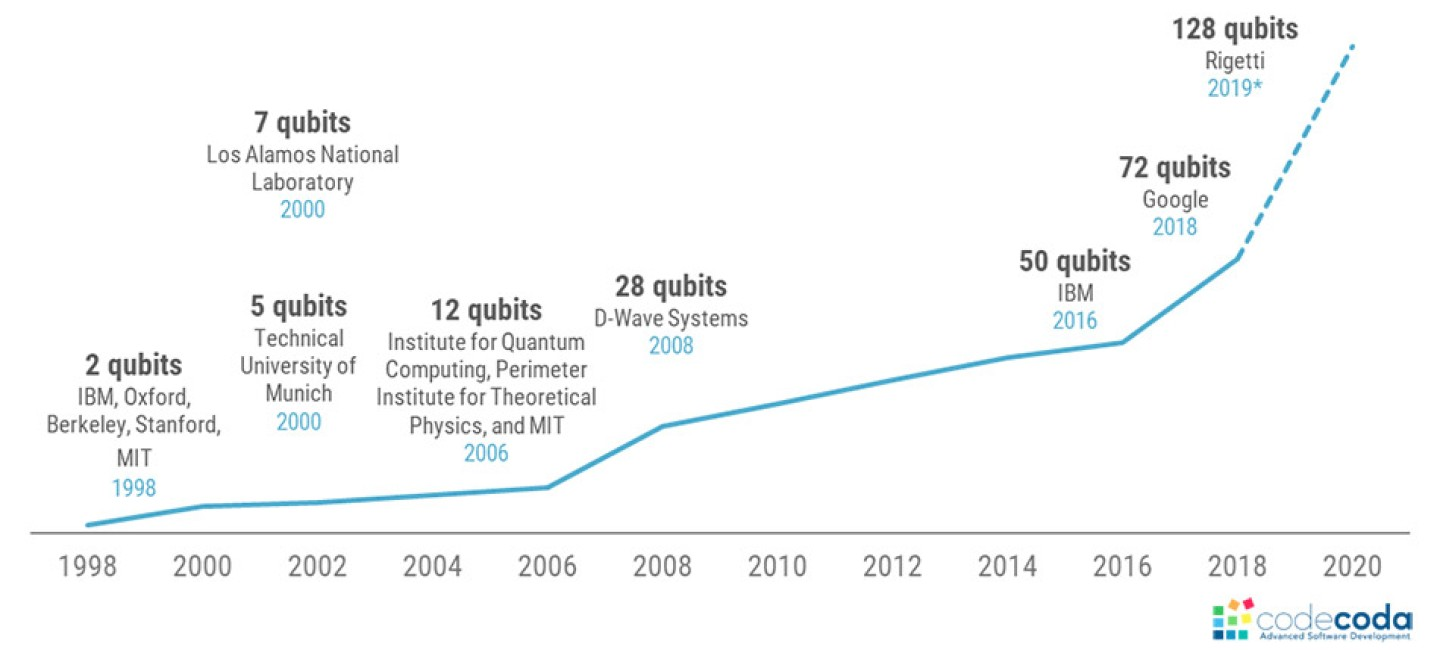 Évolution des Qubits